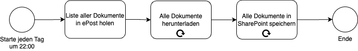 BPMN Diagramm des beschriebenen Prozesses